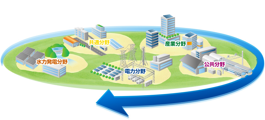 豊かな社会を支えている重電機器分野のプラントシステム