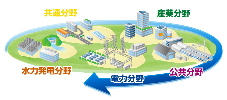 豊かな社会を支えている重電機器分野のプラントシステム