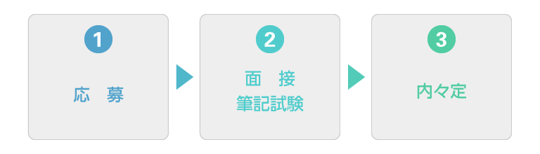 採用の流れ